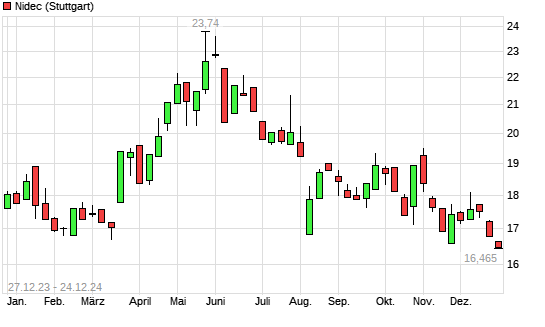 Nidec Aktie Mit Neuem 5 Jahres Tief Boerse De