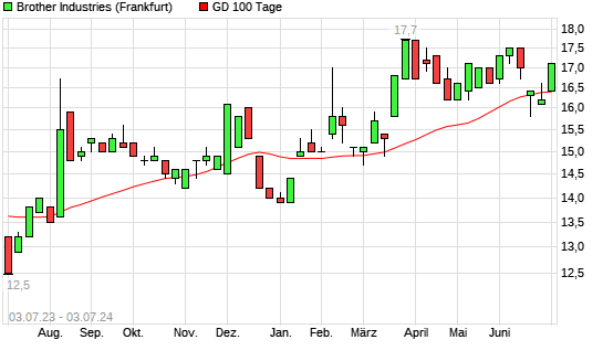 Brother Industries Aktie Ber Tage Linie Boerse De