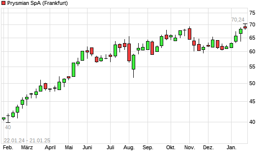 Prysmian Aktie Mit Neuem All Time High Boerse De