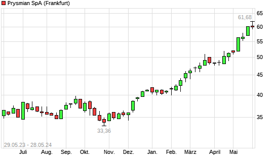 Prysmian Aktie Mit Neuem All Time High Boerse De