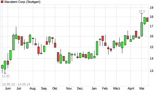 Marubeni Aktie Mit Neuem All Time High Boerse De