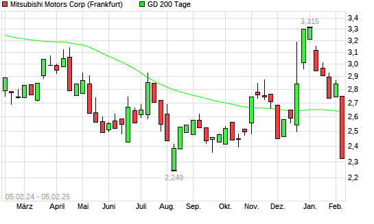 Mitsubishi Motors Aktie Unter Tage Linie Boerse De