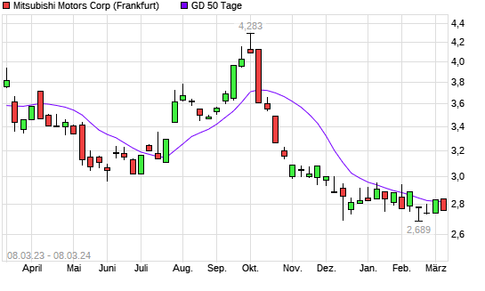 Mitsubishi Motors Aktie Unter Tage Linie Boerse De