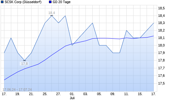 Scsk Aktie Ber Tage Linie Boerse De