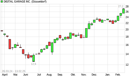 Digital Garage Aktie Mit Neuem 12 Monats Hoch Boerse De