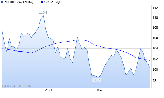 Hochtief Aktie Unter Tage Linie Boerse De