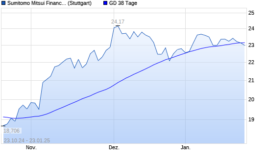 Sumitomo Mitsui Financial Group Aktie Unter Tage Linie Boerse De