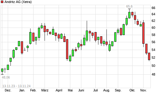 Andritz Aktie Mit Neuem 6 Monats Tief Boerse De