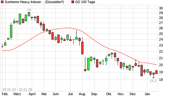 Sumitomo Heavy Industries Aktie Unter Tage Linie Boerse De