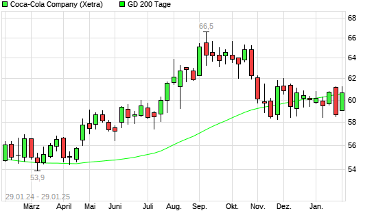 Coca Cola Aktie Unter 200 Tage Linie Boerse De