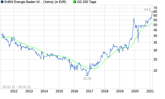 Enbw Aktie Lohnt Sich Der Einstieg Jetzt Boerse De