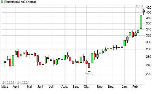 Rheinmetall Aktie Mit Neuem All Time High Boerse De