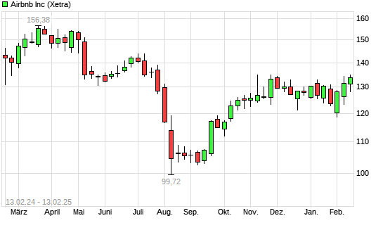 Airbnb Aktie Mit Neuem 6 Monats Hoch Boerse De
