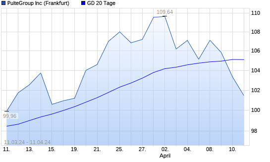 Pultegroup Aktie Unter Tage Linie Boerse De