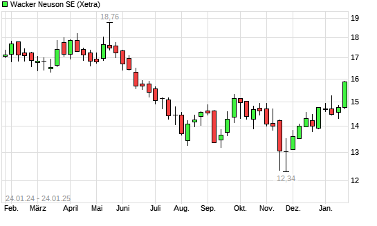 Wacker Neuson Aktie Mit Neuem 6 Monats Hoch Boerse De