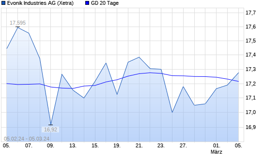 Evonik Industries Aktie Ber Tage Linie Boerse De