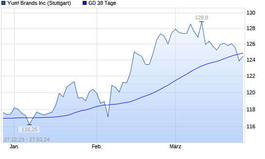 Yum Brands Aktie Unter 38 Tage Linie Boerse De