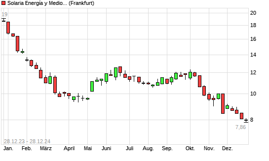 SOLARIA ENERGIA Aktie Mit Neuem 3 Jahres Tief Boerse De