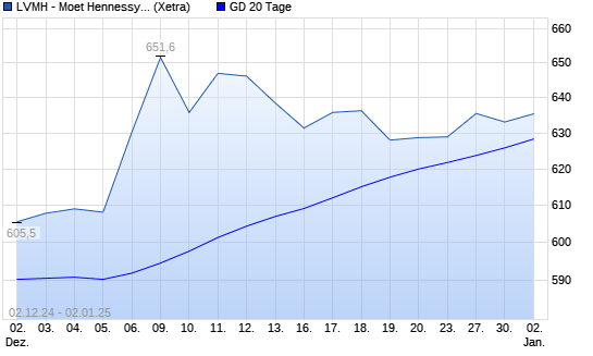 Lvmh Mo T Hennessy Louis Vuitton Aktie Unter Tage Linie Boerse De