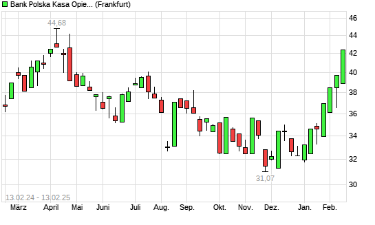 Bank Pekao Aktie Mit Neuem 6 Monats Hoch Boerse De