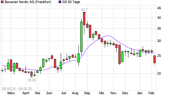 Bavarian Nordic Aktie Unter Tage Linie Boerse De