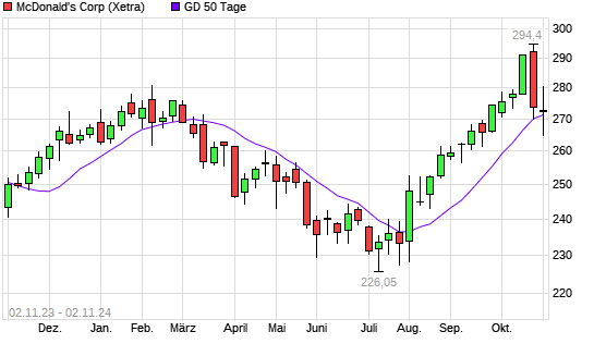 Mcdonald S Aktie Ber Tage Linie Boerse De