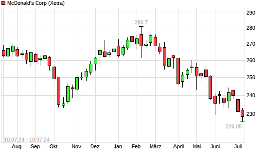 Mcdonald S Aktie Mit Neuem Monats Tief Boerse De