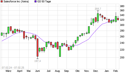 Salesforce Aktie Unter 50 Tage Linie Boerse De