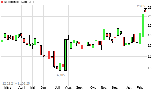 Mattel Aktie Mit Neuem 12 Monats Hoch Boerse De