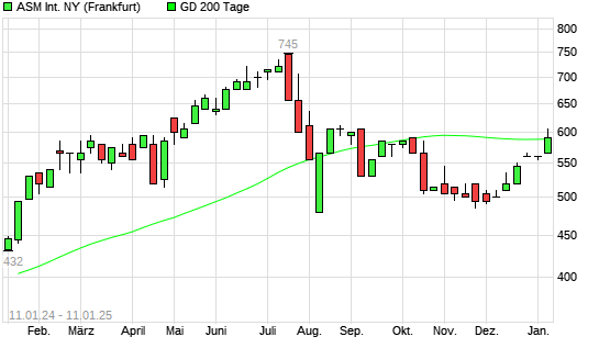 ASM International Aktie über 200 Tage Linie boerse de