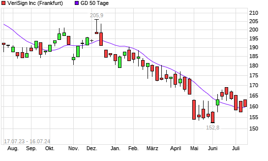 Verisign Aktie über 50 Tage Linie boerse de