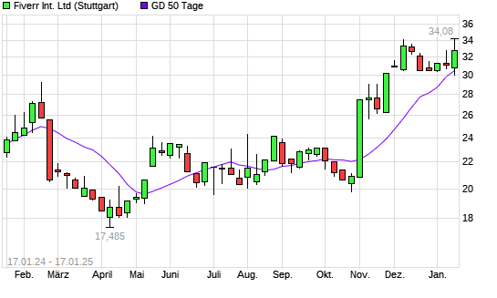 Fiverr International Aktie über 50 Tage Linie boerse de