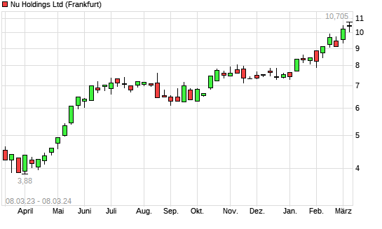 Nu Holdings Aktie Mit Neuem All Time High Boerse De