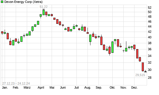 Devon Energy Aktie Mit Neuem 3 Jahres Tief Boerse De