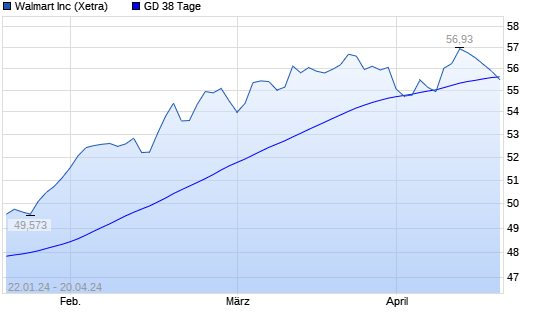 Walmart Aktie Unter 38 Tage Linie Boerse De