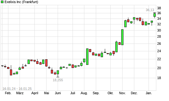 Exelixis Aktie Mit Neuem 10 Jahres Hoch Boerse De