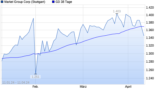 Markel Aktie Unter 38 Tage Linie Boerse De