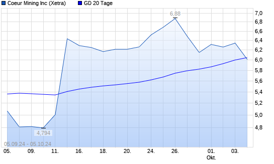 Coeur Mining Aktie Unter Tage Linie Boerse De