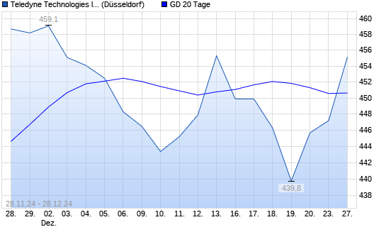 Teledyne Technologies Aktie über 20 Tage Linie boerse de