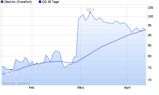 Okta Aktie Unter 38 Tage Linie Boerse De