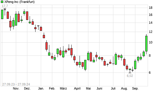 Xpeng Aktie Mit Neuem Monats Hoch Boerse De