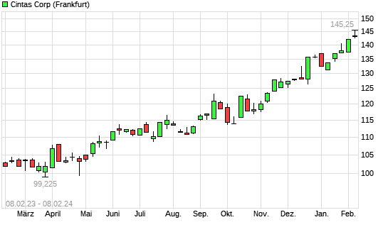 Cintas Aktie Mit Neuem All Time High Boerse De