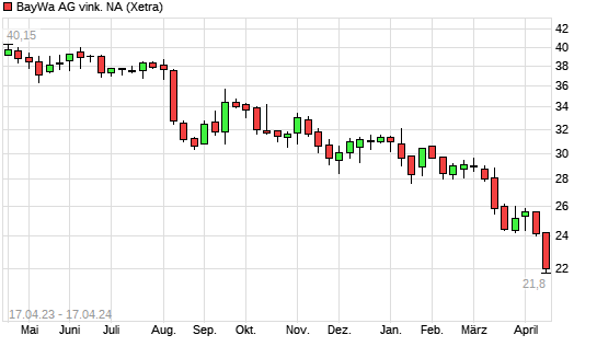 Baywa Aktie Mit Neuem Jahres Tief Boerse De