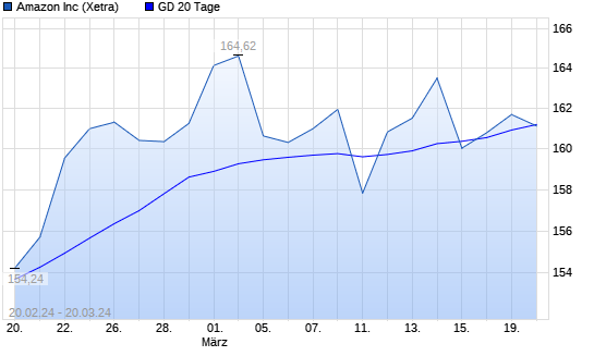Amazon Aktie über 20 Tage Linie boerse de