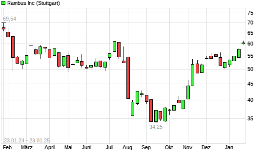 Rambus Aktie Mit Neuem Monats Hoch Boerse De