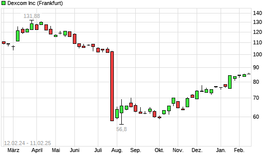 Dexcom Aktie Mit Neuem 6 Monats Hoch Boerse De