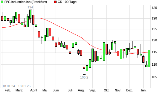Ppg Industries Aktie Ber Tage Linie Boerse De