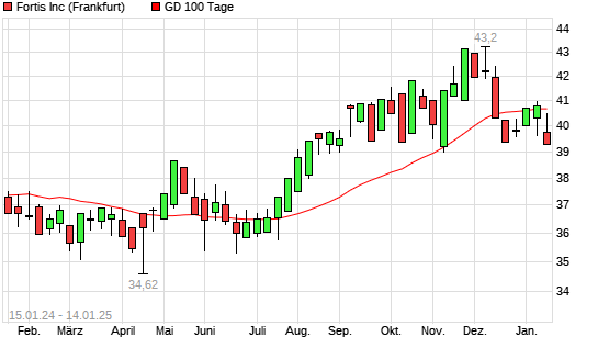 Fortis Aktie Unter Tage Linie Boerse De