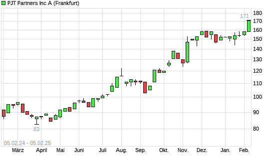 PJT Partners Aktie Mit Neuem All Time High Boerse De