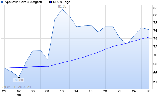 Applovin Aktie Ber Tage Linie Boerse De